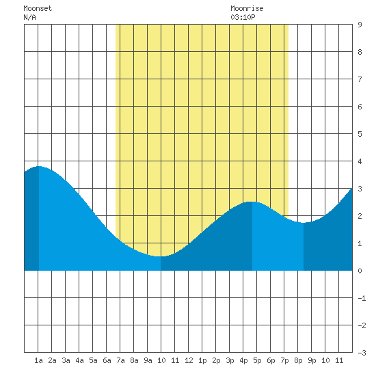 Grant Line Canal bridge tide chart for Wednesday, September 11, 2024