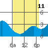 Grant Line Canal bridge tide chart for Wednesday, September 11, 2024