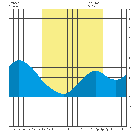 Grant Line Canal bridge tide chart for Thursday, September 12, 2024