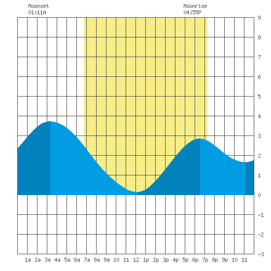 Grant Line Canal bridge tide chart for Friday, September 13, 2024