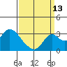 Grant Line Canal bridge tide chart for Friday, September 13, 2024