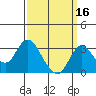 Grant Line Canal bridge tide chart for Monday, September 16, 2024