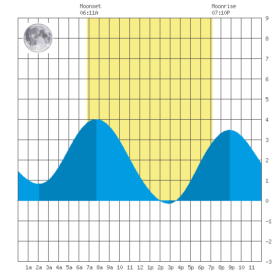 Grant Line Canal bridge tide chart for Tuesday, September 17, 2024