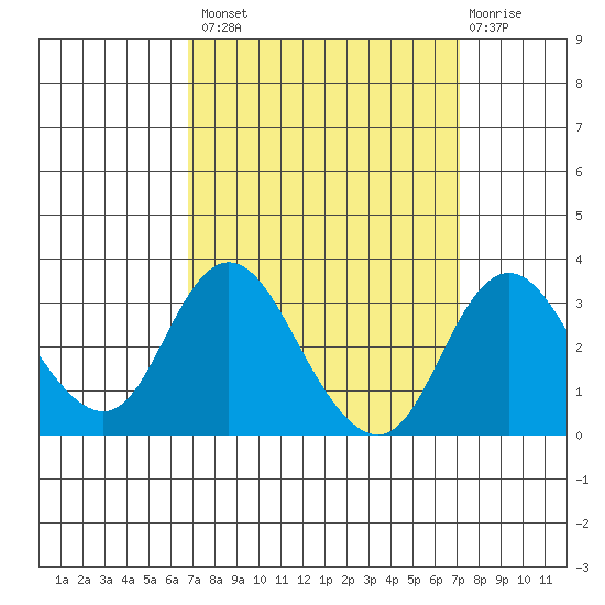 Grant Line Canal bridge tide chart for Wednesday, September 18, 2024
