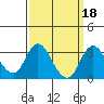 Grant Line Canal bridge tide chart for Wednesday, September 18, 2024
