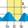 Grant Line Canal bridge tide chart for Sunday, September 1, 2024