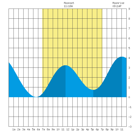 Grant Line Canal bridge tide chart for Saturday, September 21, 2024
