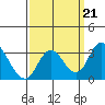 Grant Line Canal bridge tide chart for Saturday, September 21, 2024