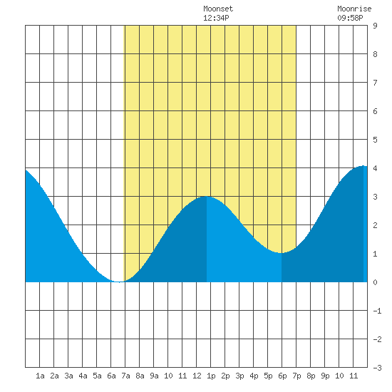 Grant Line Canal bridge tide chart for Sunday, September 22, 2024
