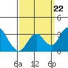 Grant Line Canal bridge tide chart for Sunday, September 22, 2024