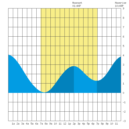 Grant Line Canal bridge tide chart for Monday, September 23, 2024