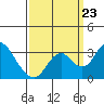 Grant Line Canal bridge tide chart for Monday, September 23, 2024