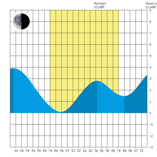 Grant Line Canal bridge tide chart for Tuesday, September 24, 2024