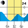 Grant Line Canal bridge tide chart for Tuesday, September 24, 2024