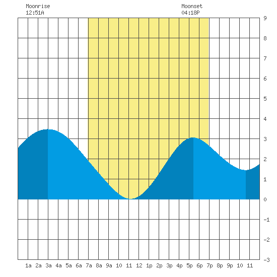 Grant Line Canal bridge tide chart for Thursday, September 26, 2024