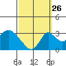 Grant Line Canal bridge tide chart for Thursday, September 26, 2024