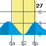 Grant Line Canal bridge tide chart for Friday, September 27, 2024