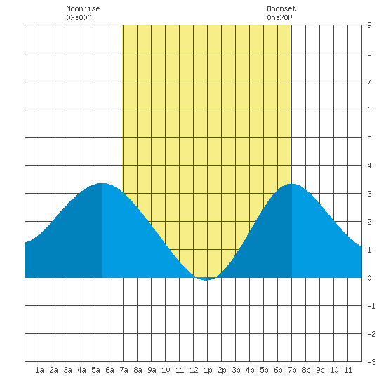 Grant Line Canal bridge tide chart for Saturday, September 28, 2024