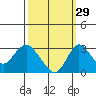 Grant Line Canal bridge tide chart for Sunday, September 29, 2024