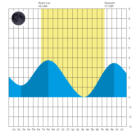 Grant Line Canal bridge tide chart for Monday, September 2, 2024