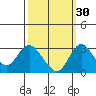 Grant Line Canal bridge tide chart for Monday, September 30, 2024