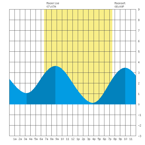 Grant Line Canal bridge tide chart for Tuesday, September 3, 2024