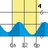 Grant Line Canal bridge tide chart for Wednesday, September 4, 2024