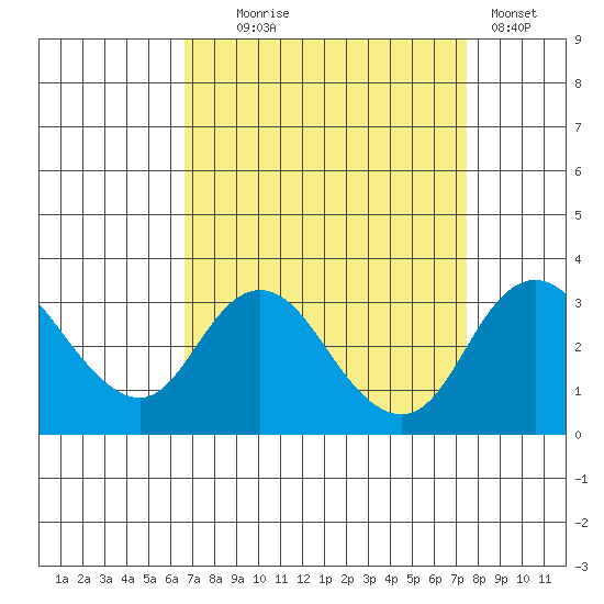 Grant Line Canal bridge tide chart for Thursday, September 5, 2024