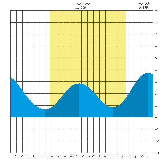 Grant Line Canal bridge tide chart for Saturday, September 7, 2024