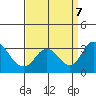 Grant Line Canal bridge tide chart for Saturday, September 7, 2024