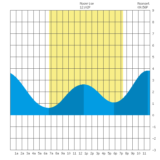 Grant Line Canal bridge tide chart for Sunday, September 8, 2024