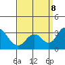 Grant Line Canal bridge tide chart for Sunday, September 8, 2024