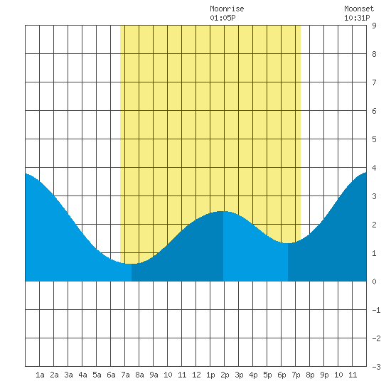 Grant Line Canal bridge tide chart for Monday, September 9, 2024