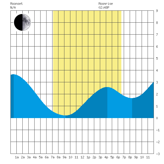 Grant Line Canal bridge tide chart for Thursday, October 10, 2024