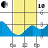 Grant Line Canal bridge tide chart for Thursday, October 10, 2024