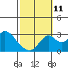 Grant Line Canal bridge tide chart for Friday, October 11, 2024