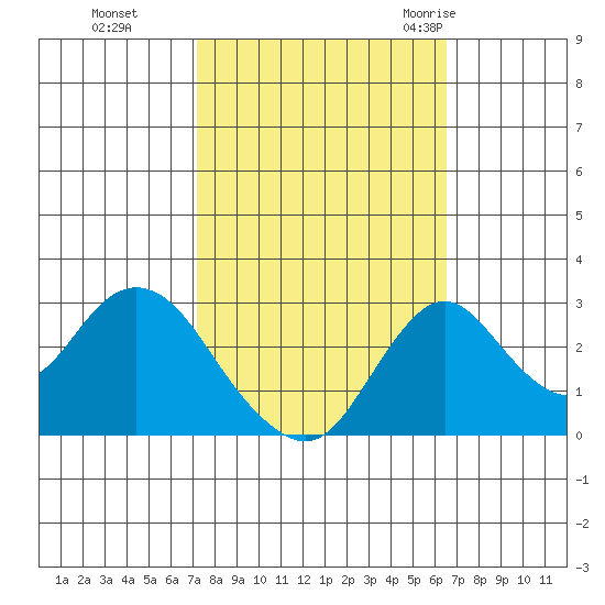 Grant Line Canal bridge tide chart for Sunday, October 13, 2024