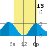 Grant Line Canal bridge tide chart for Sunday, October 13, 2024