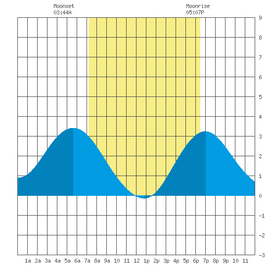 Grant Line Canal bridge tide chart for Monday, October 14, 2024