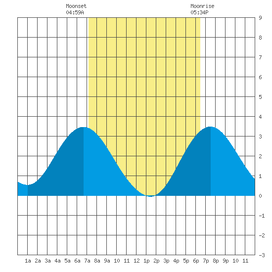 Grant Line Canal bridge tide chart for Tuesday, October 15, 2024