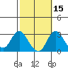 Grant Line Canal bridge tide chart for Tuesday, October 15, 2024