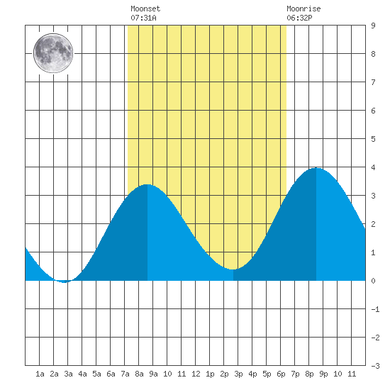 Grant Line Canal bridge tide chart for Thursday, October 17, 2024