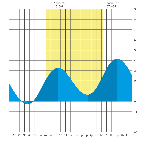 Grant Line Canal bridge tide chart for Friday, October 18, 2024