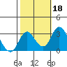 Grant Line Canal bridge tide chart for Friday, October 18, 2024