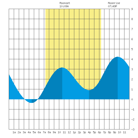 Grant Line Canal bridge tide chart for Saturday, October 19, 2024
