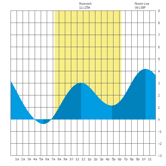 Grant Line Canal bridge tide chart for Sunday, October 20, 2024