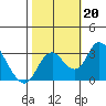 Grant Line Canal bridge tide chart for Sunday, October 20, 2024