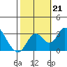 Grant Line Canal bridge tide chart for Monday, October 21, 2024