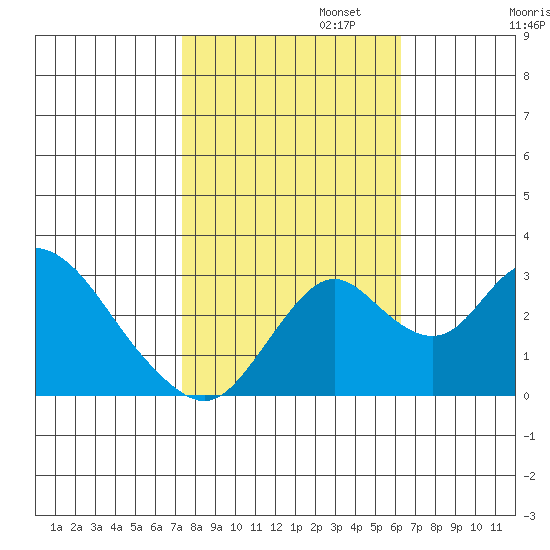 Grant Line Canal bridge tide chart for Wednesday, October 23, 2024