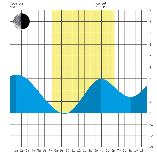 Grant Line Canal bridge tide chart for Thursday, October 24, 2024